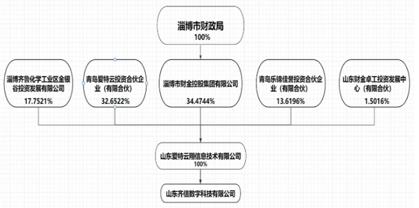 山东齐信数科科技有限公司股权结构。 威龙股份公告截图
