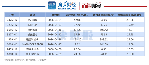 图1：2026年4月港交所上市新股