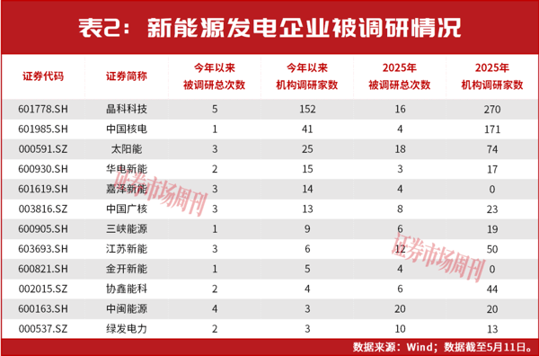新能源发电企业股价普涨，机构关注这些公司！
