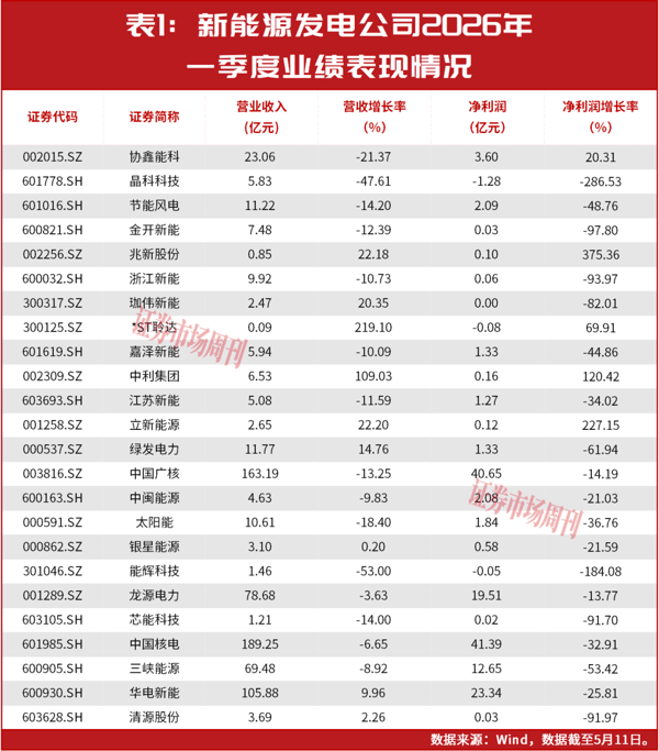 新能源发电企业股价普涨，机构关注这些公司！