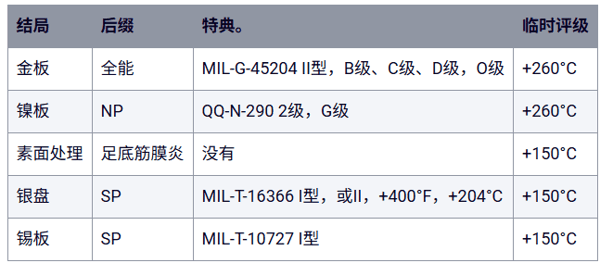 表1：Sta-Con线端子可用的电镀选项。（表格来源：ABB）