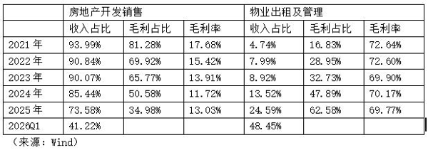 新城控股2026Q1扣非净利润同比增长14.97% 
