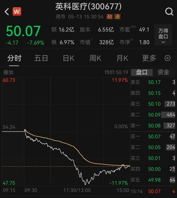 5月13日英科医疗盘中走势 来源：Wind