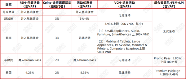 (来源：Lazada卖家中心)