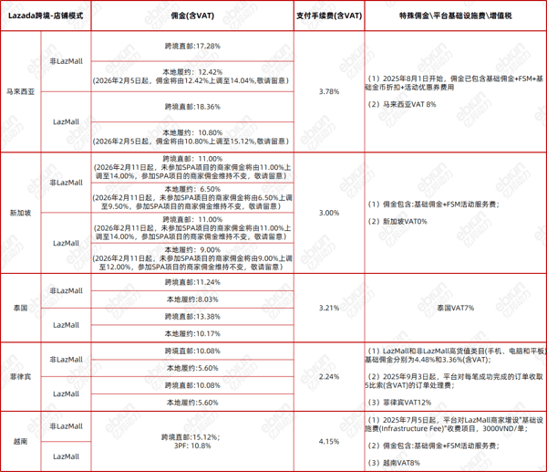 (来源：Lazada卖家中心)