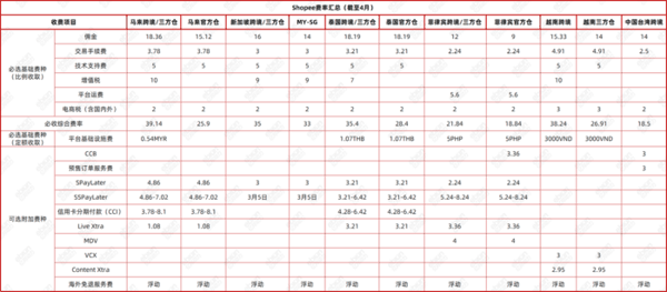 (来源：Shopee卖家学习中心)