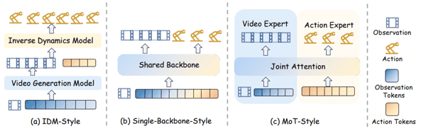 图 3：IDM、Single-Backbone、MoT 三种方式的对比