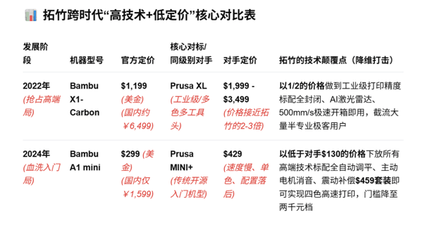 图注：2022年与2024年，拓竹打印机与竞对产品价格对比