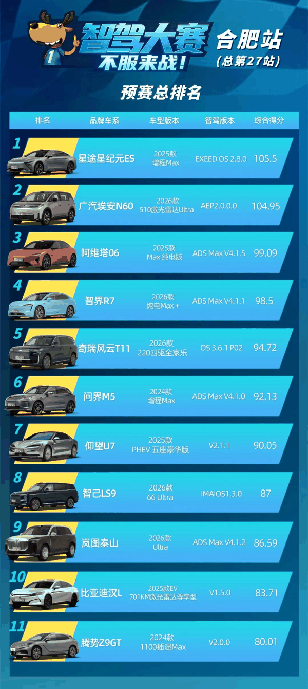 △合肥站预赛第一名和第二名都是文远知行方案