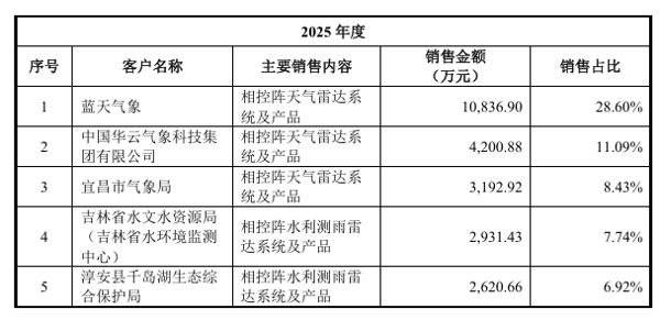 华盛雷达2025年对前五大客户销售金额及销售占比情况。招股书截图