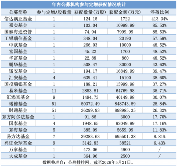 公募年内斥资282亿元参与定增，逾九成机构浮盈，电子与AI算力成新质生产力主线