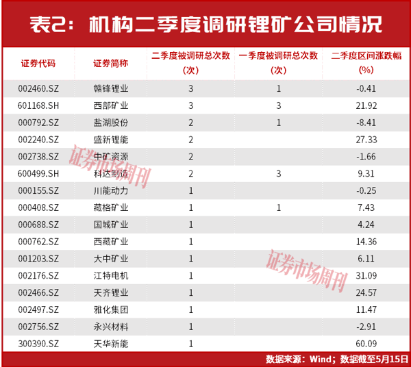 锂价上涨，龙头公司单季利润增近17倍，机会来了！