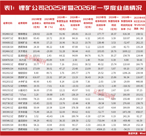 锂价上涨，龙头公司单季利润增近17倍，机会来了！