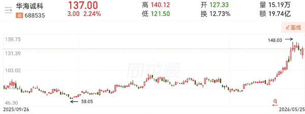 图片来源：同花顺