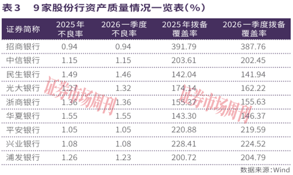 告别规模情结！九大股份行一季报透视：净息差筑底与资产质量分化