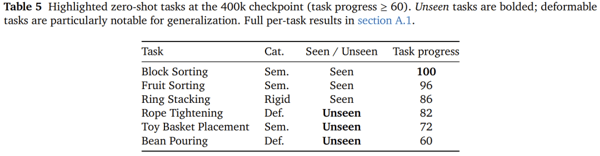 400k 预训练 checkpoint 达到了及格分数的任务（零样本）。