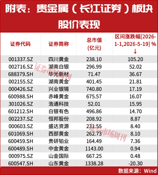 净利增61%！这家黄金有色龙头股价跌25%，受券商看好