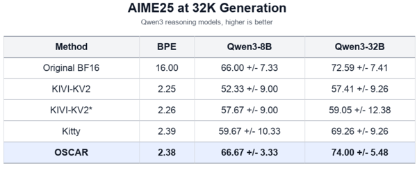 图 4：AIME25 32K 生成，和 KIVI / Kitty 的专项对比