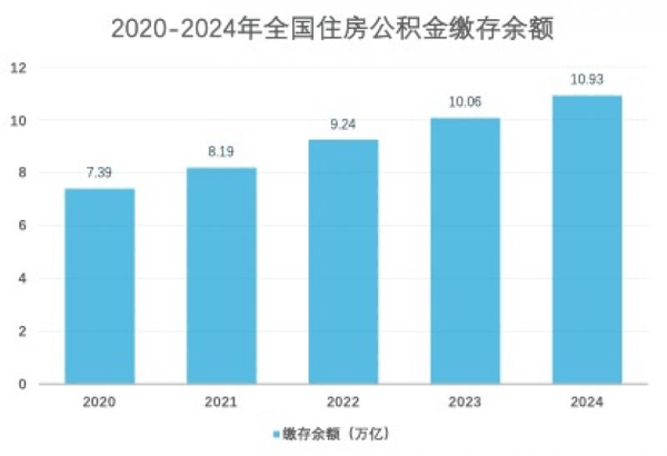 从购房、租房到修房、养房！《住房公积金管理条例》迎来修订，10万亿元沉睡资金如何唤醒?