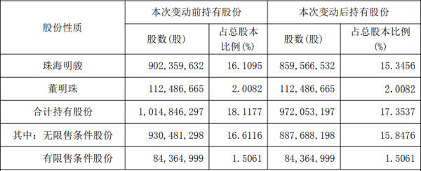 珠海明骏及其一致行动人董明珠持股情况。公告截图
