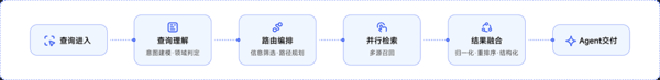 图丨AnySearch 的查询检索流程（来源：AnySearch）