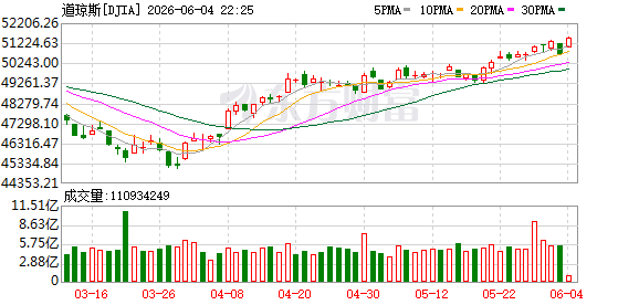 K图 DJIA_0