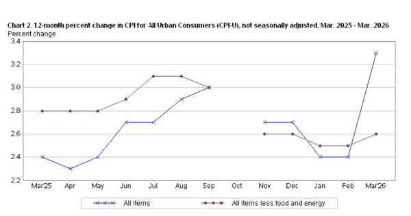 美国CPI同比涨幅趋势图（图源：美国劳工统计局）