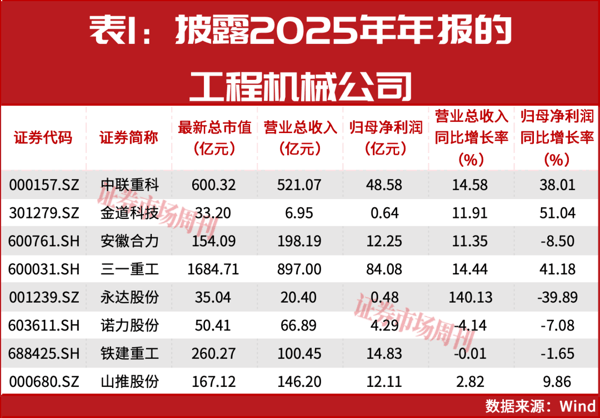 净利增长超30%！这几家工程机械龙头掘金新蓝海