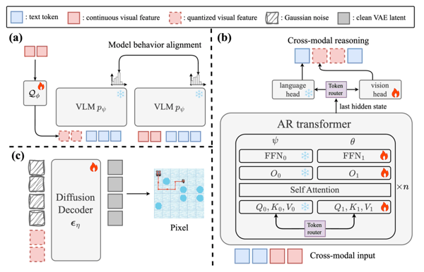 图 2：LatentUM 架构的三个关键设计。