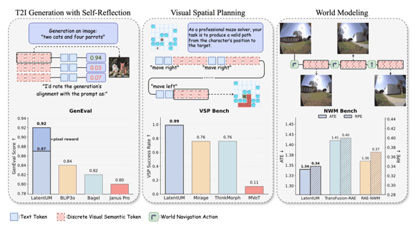 图 1：LatentUM 在带有自我反思的文生图任务、视觉空间规划任务、世界建模任务上都超越了基线模型。