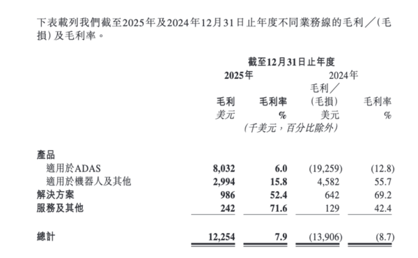 （图达通财报）