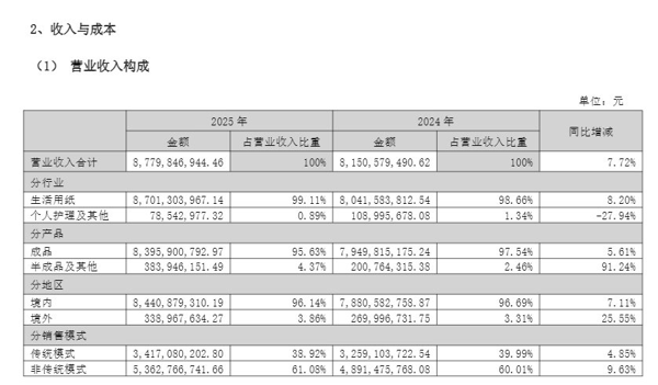 中顺洁柔《2025年年度报告》截图，下同。