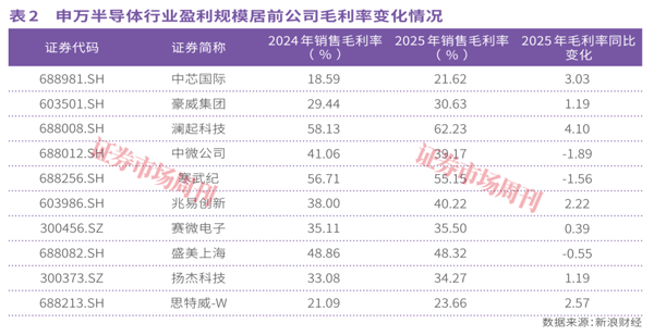 芯片产业全面进入涨价周期，模拟与数字芯片领涨