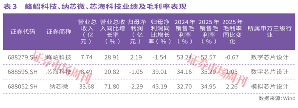 芯片产业全面进入涨价周期，模拟与数字芯片领涨