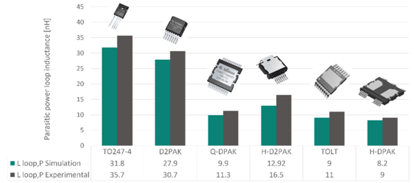 图3：不同功率封装的功率回路电感对比