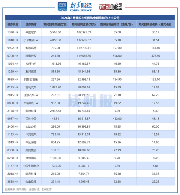 图1：2026年3月港股市场回购金额靠前的上市公司