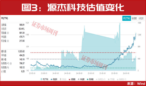 如果你去年买了100万的源杰科技！现在已经赚了1200万！