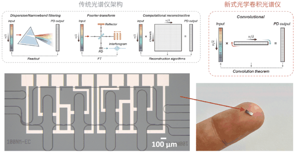 光谱仪芯片架构与芯片实物图