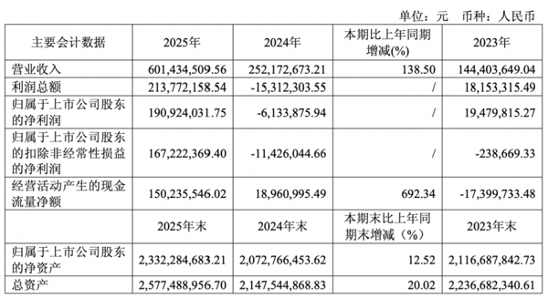 源杰科技2025年度业绩