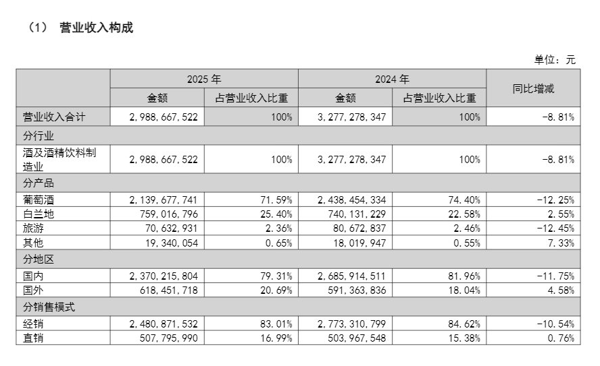 张裕A 《2025年年度报告》截图