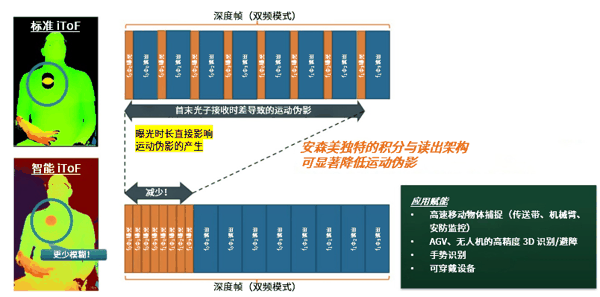 图 2.标准 iToF 与智能 iToF 对比