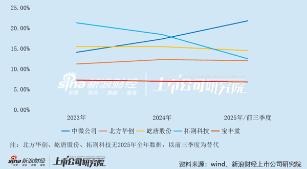 宝丰堂研发费用率与同行对比