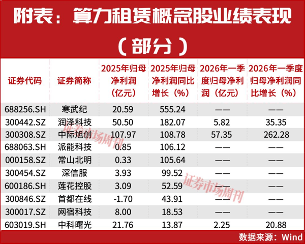 葛卫东大撤退?真相竟是重仓这只算力黑马！这一超级赛道主升浪行情已启动