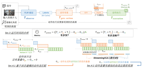 图：StreamingVLA 对执行时序的系统性分析与优化
