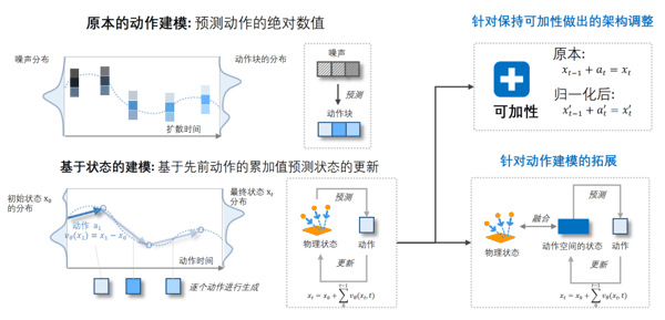 图：基于状态建模的动作流匹配方法