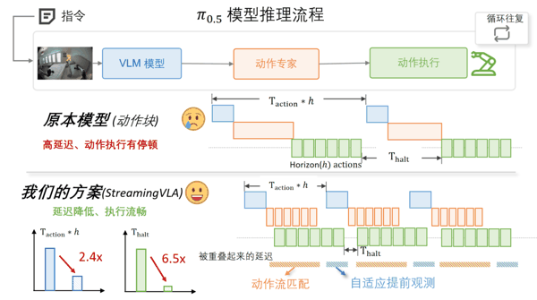图：StreamingVLA 的整体框架与效果