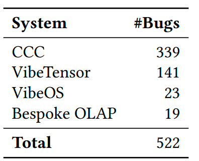 表丨FM-Agent 在大规模软件中找到的 bug 数量（来源：arXiv）