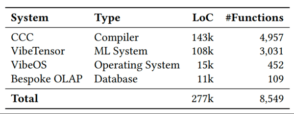 表丨智能体自动生成的大规模系统（来源：arXiv）