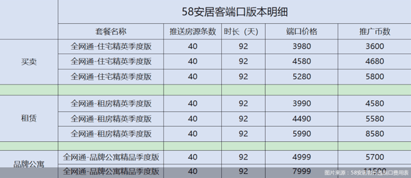 图片来源：58安居客开通端口费用表