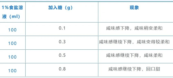 甜味（不同重量）对咸味的影响。图片来源：毛羽《烹饪调味学》